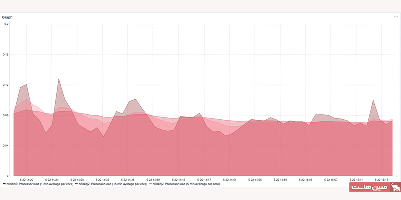 نمودارها در zabbix