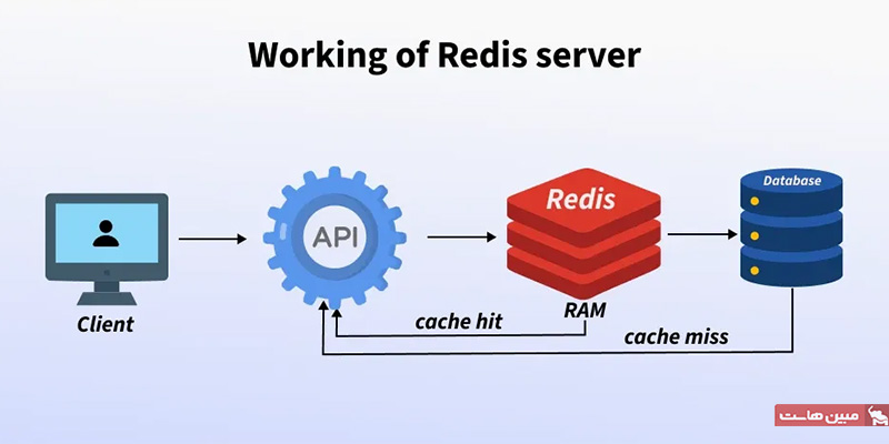 نحوه کار redis چیست