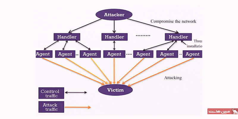 ساختار حملات DDoS