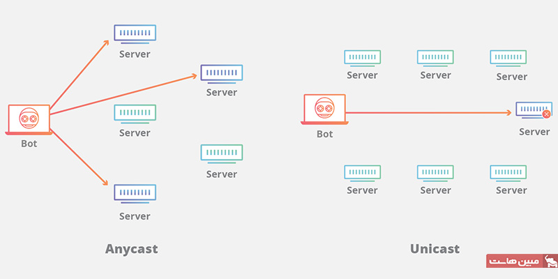 انتشار شبکه Anycast برای مقابله با حملات ddos و مقایسه آن با معماری unicast