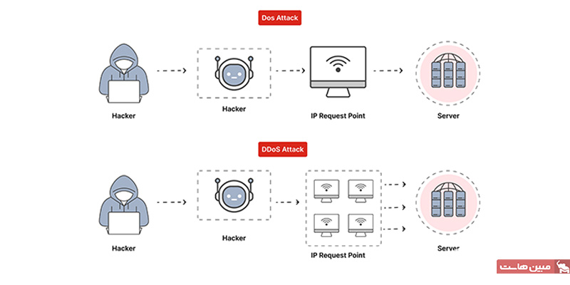 تفاوت حملات DDoS با DoS