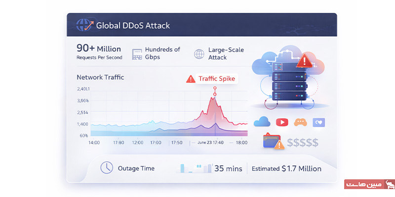 آمار حملات DDoS در مقیاس جهانی
