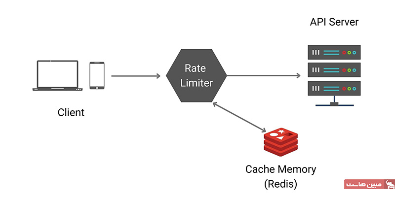محدودیت سرعت برای مقابله با حمله DDoS