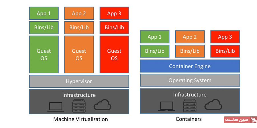 تفاوت Docker و Virtual Machine
