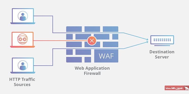 نحوه کار فایروالهای برنامه وب یا WAF