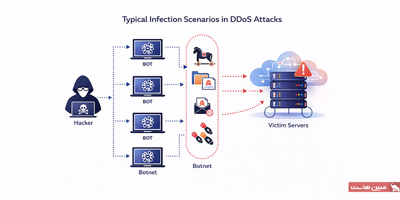 انگیزههای هکرها برای حملات DDoS