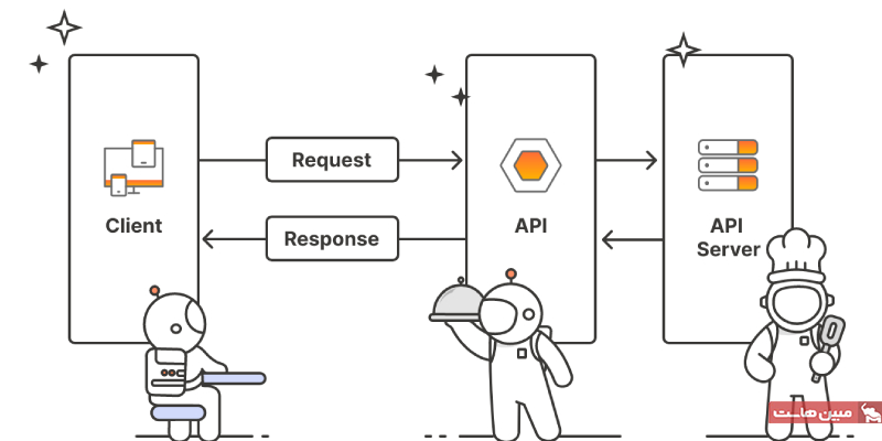 API چیست؛ آشنایی با API و نحوه کار آن! - مجله مبین هاست