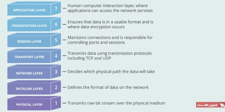 معرفی لایه های شبکه مدل OSI و TCP/IP - مجله مبین هاست
