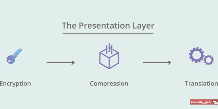 معرفی لایه های شبکه مدل OSI و TCP/IP - مجله مبین هاست