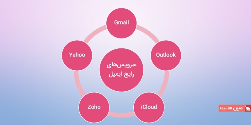 انواع ایمیل