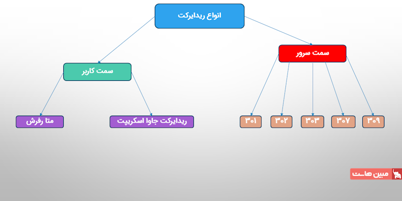 انواع ریدایرکت در وردپرس