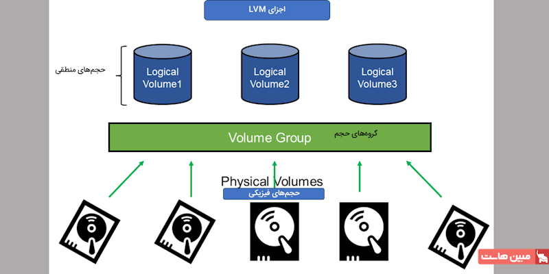 LVM چیست