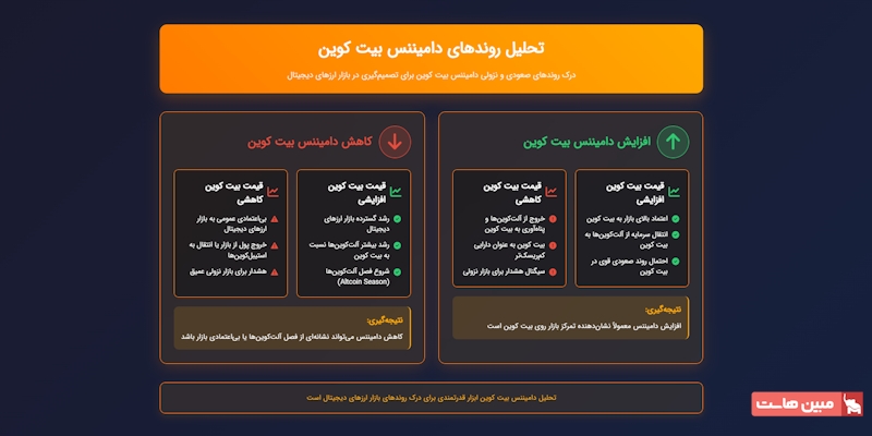  تحلیل روندهای صعودی و نزولی دامیننس بیت کوین