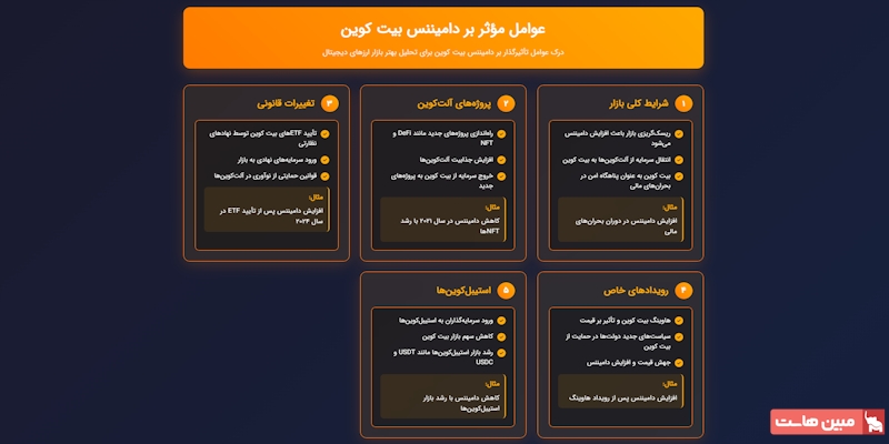 عواملی بر دامیننس بیت کوین