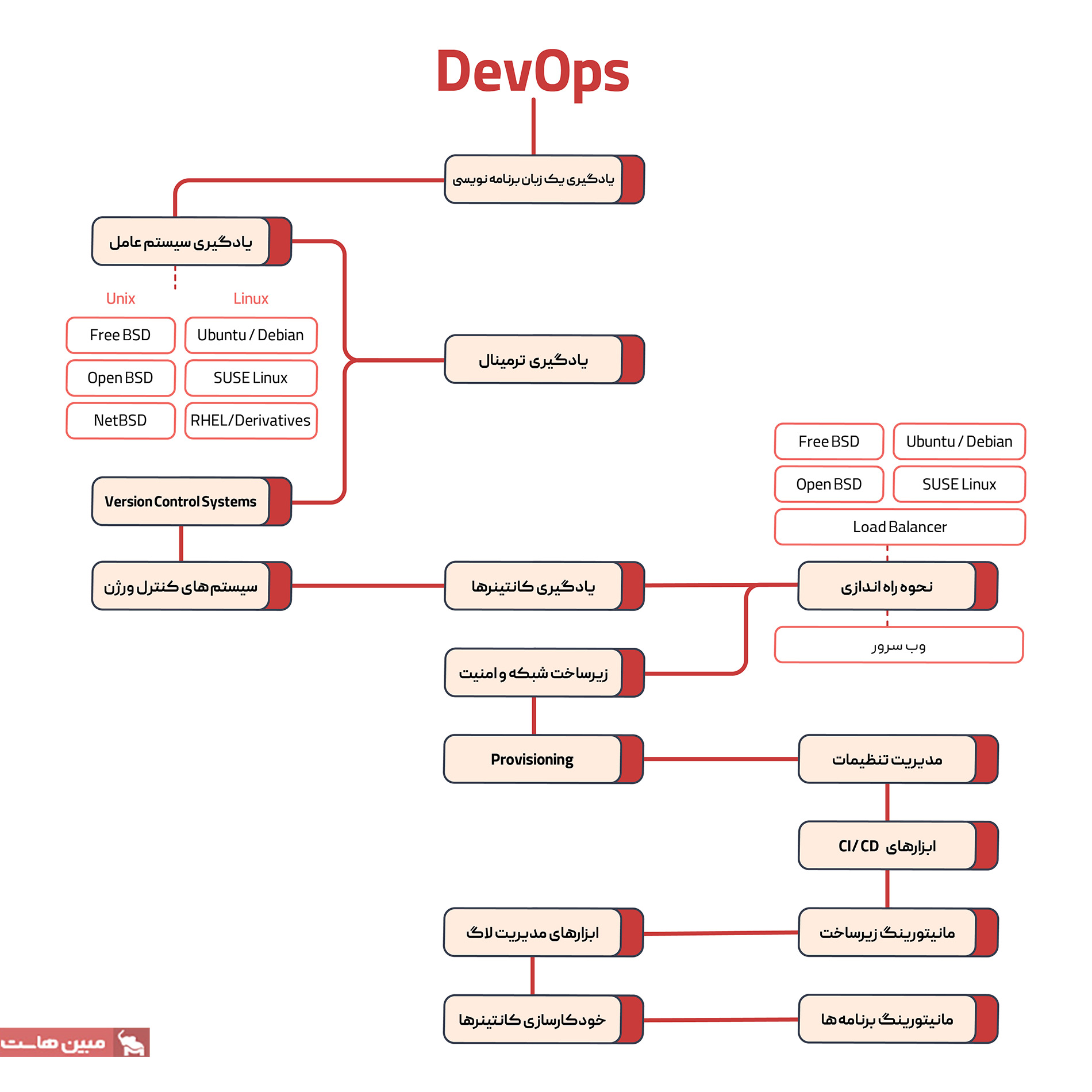 اینفوگرافی رودمپ یادگیری دواپس
