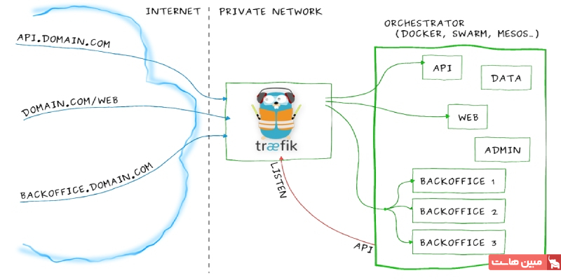 Traefik چیست و چه مشکلی را حل می‌کند؟