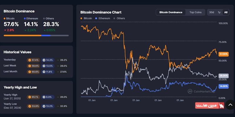 ساختار چارت Bitcoin Dominance