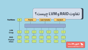 تفاوت RAID و LVM