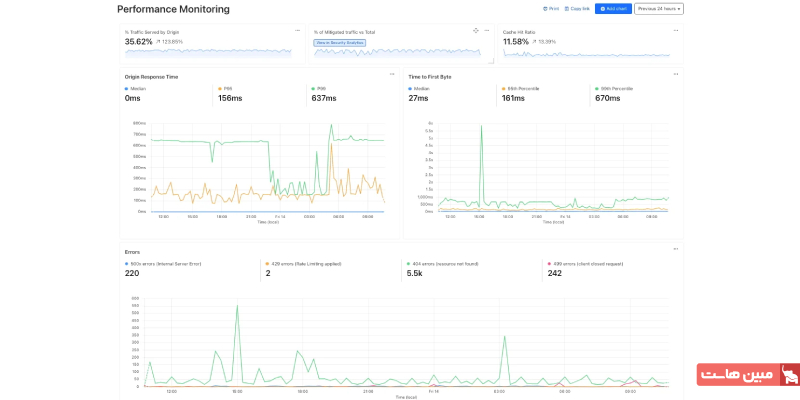 بخش performance monitoring در کلودفلر