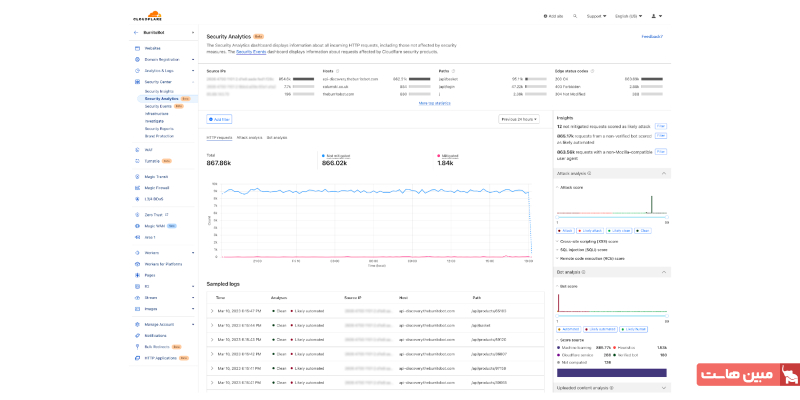 بخش security analytics در کلودفلر