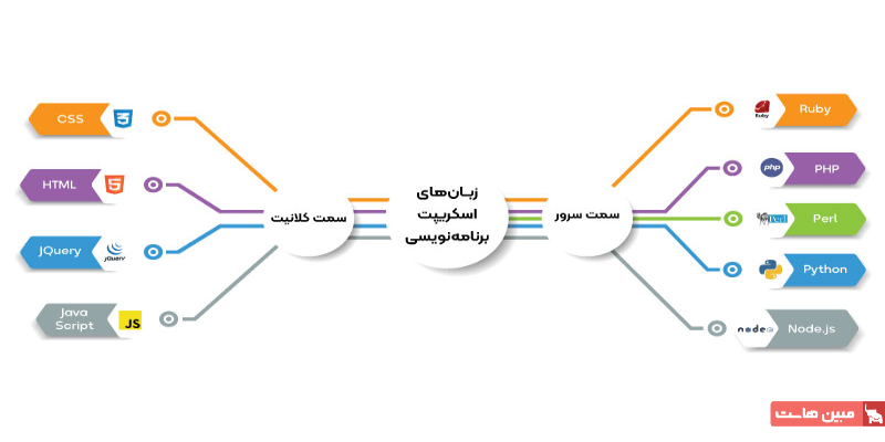معرفی دوره های مورد نیاز مهندس دواپس در سال 2025
