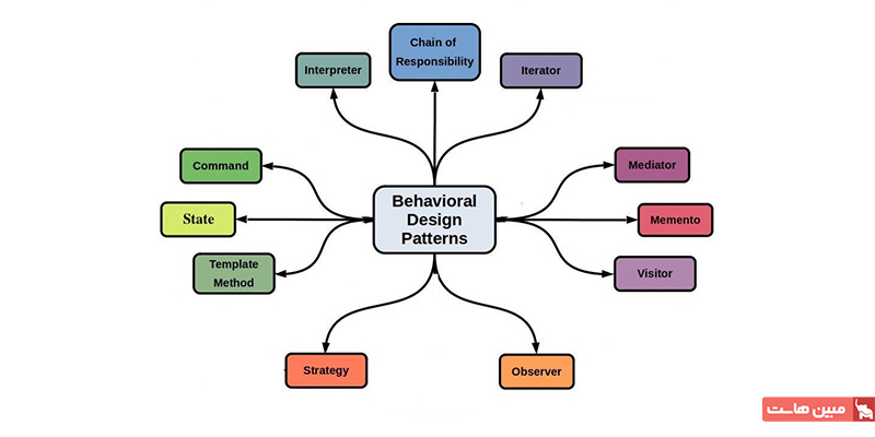الگوهای Behavioral