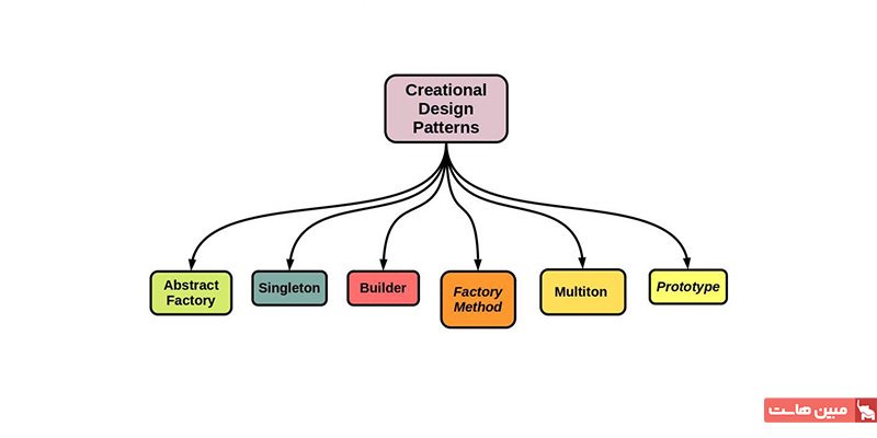 الگوهای Creational در طراحی شیءگرا