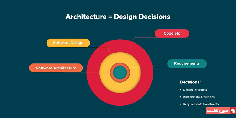 دیزاین پترن و معماری نرم افزار