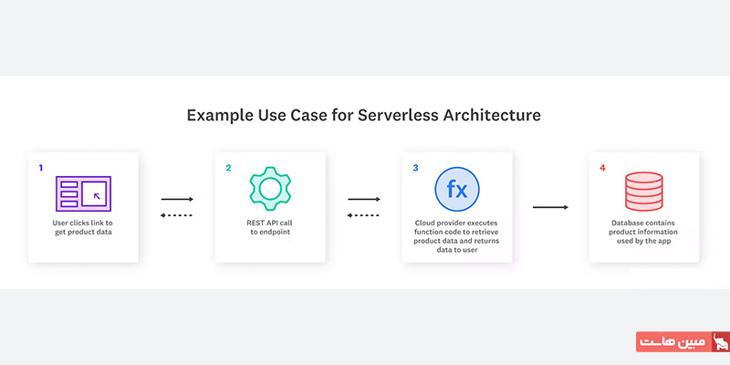 موارد استفاده از معماری Serverless