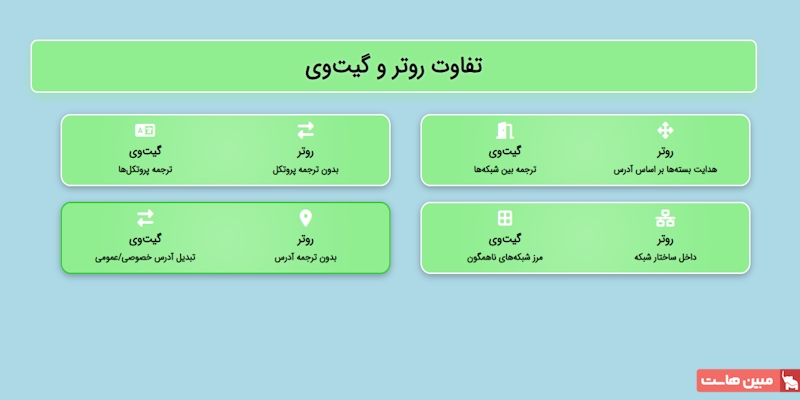 تفاوت روتر و Gateway