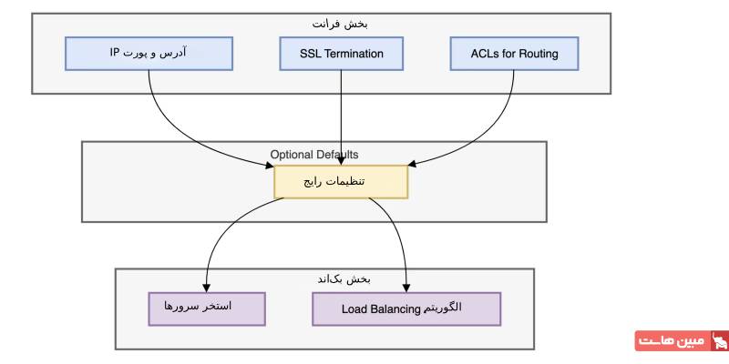 معماری و نحوه کار HAProxy چگونه است؟