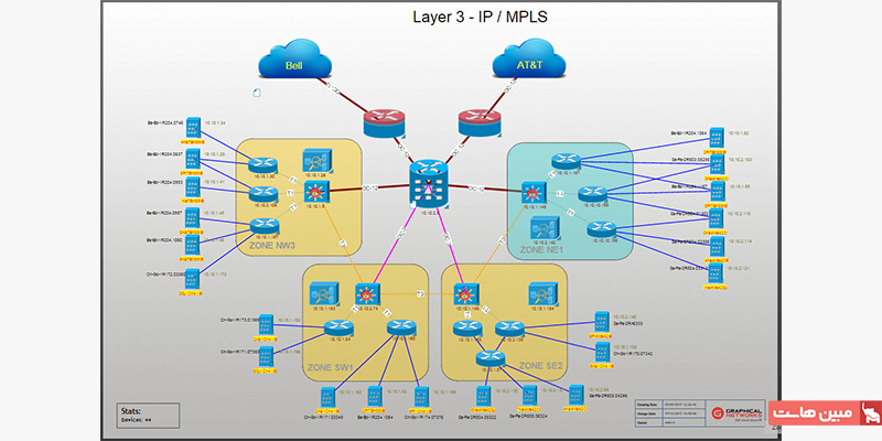 مستندسازی شبکه لایه 3