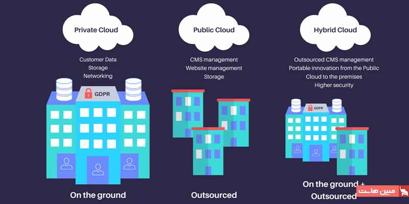 تفاوت بین رایانش ابری خصوصی، عمومی و ترکیبی
