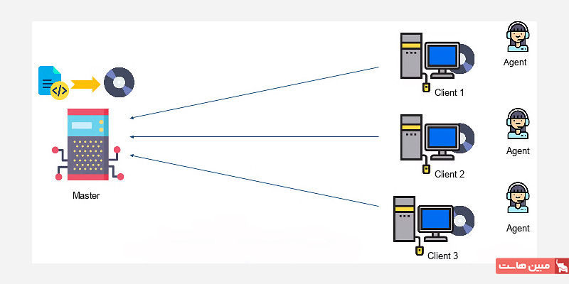 نحوه کار نرم افزار پاپت