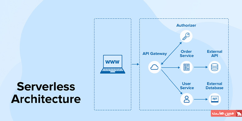 معماری serverless