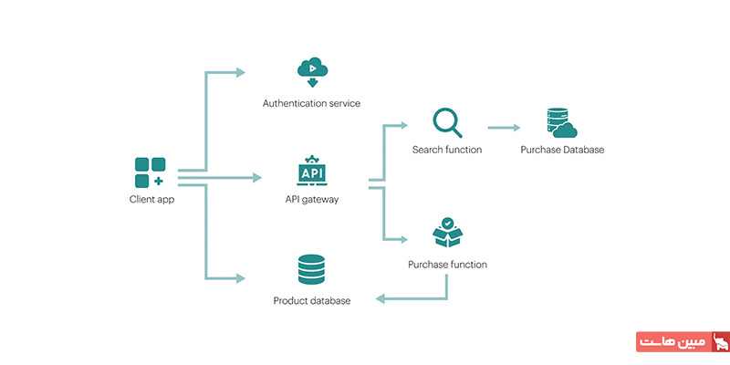 عملکرد معماری serverless