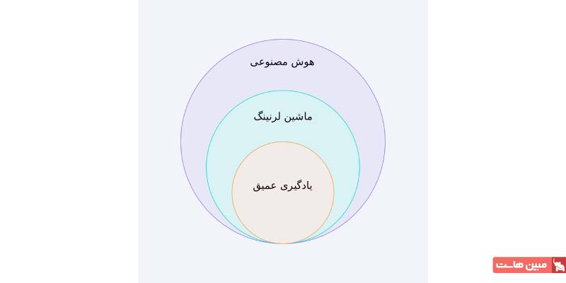 تفاوت هوش مصنوعی، یادگیری ماشین و یادگیری عمیق