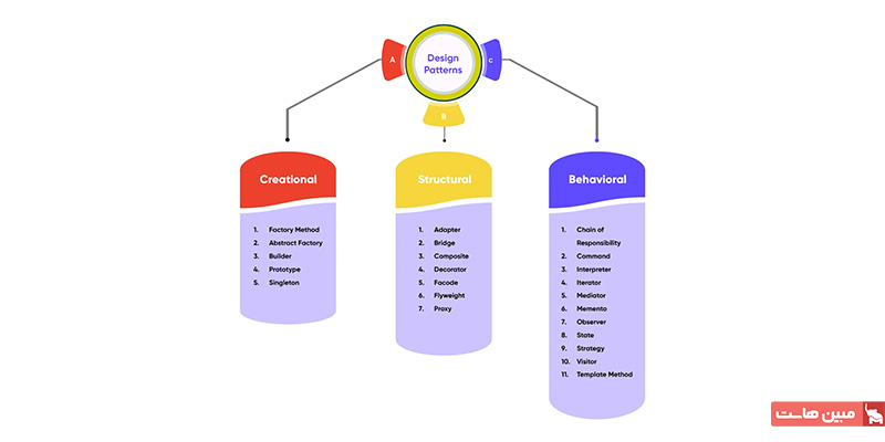 انواع دیزاین پترن