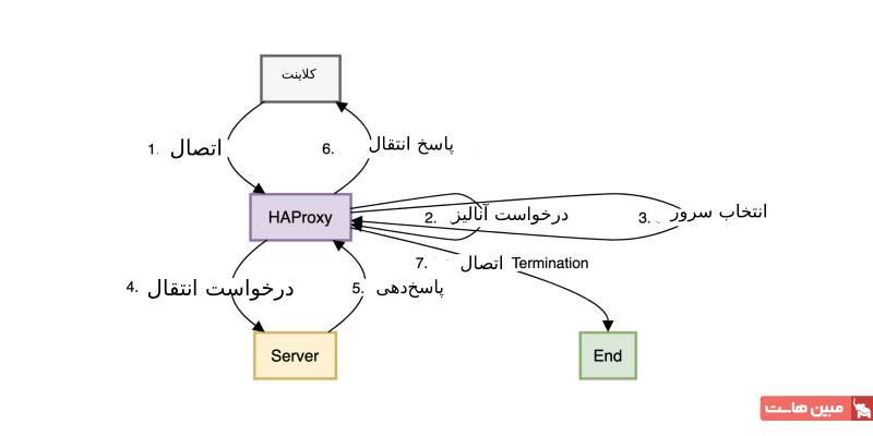 کاربردهای HAProxy چیست؟ نگاهی در در دنیای واقعی 
