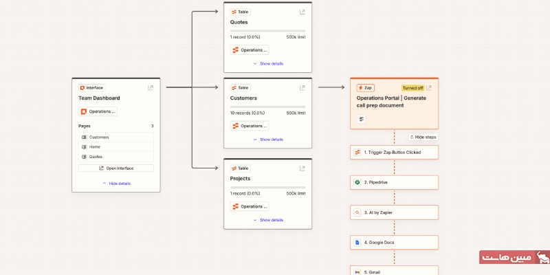 Zapier یکی از بهترین ابزارهای مدیریت پروژه
