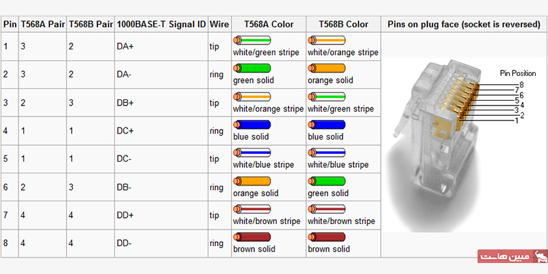 استانداردهای کابل کشی دیتاسنتر