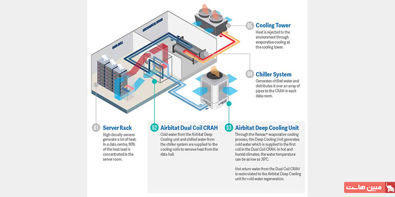 سیستمهای خنککننده ذز طراحی دیتاسنتر