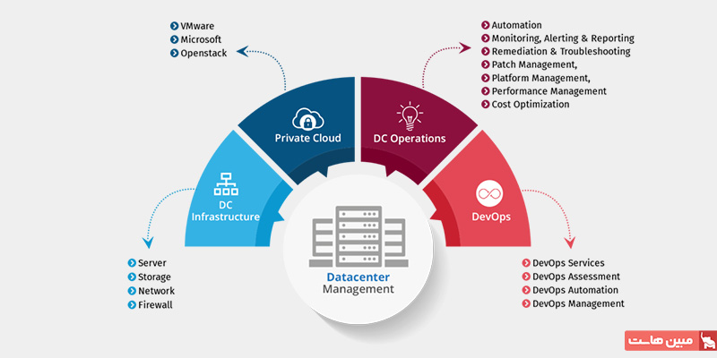 ابزارهای مدیریتی در طراحی دیتاسنتر