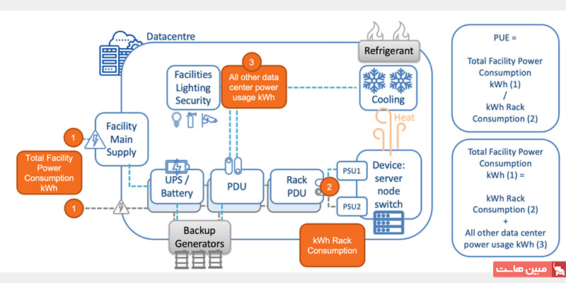 طراحی تأمین برق دیتاسنتر