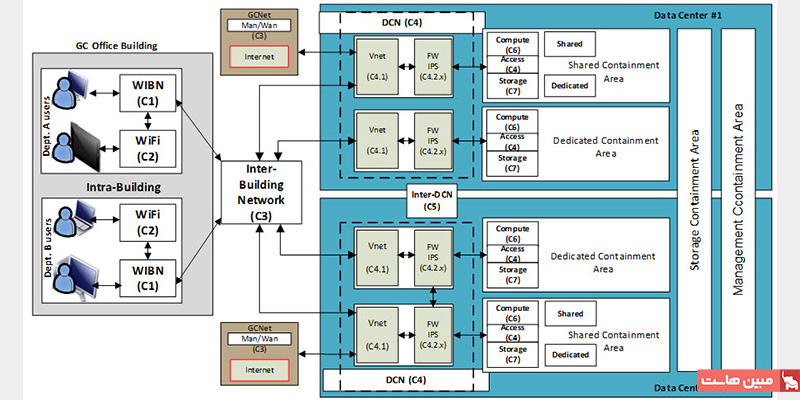 معماری دیتاسنتر