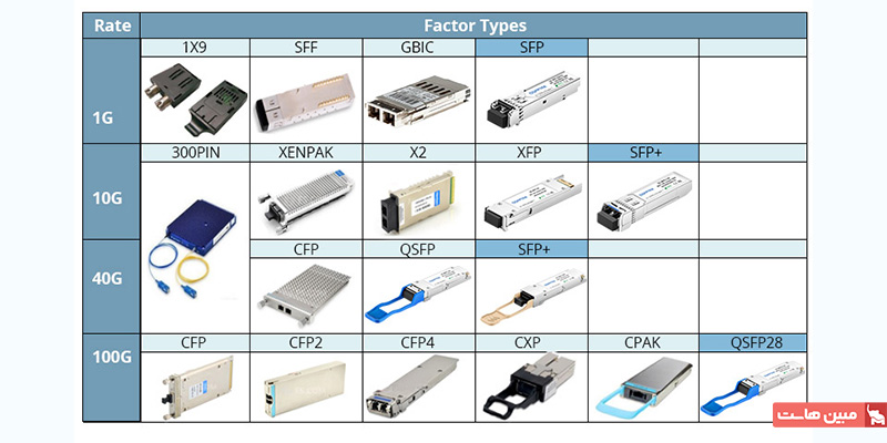 ماژولهای SFP