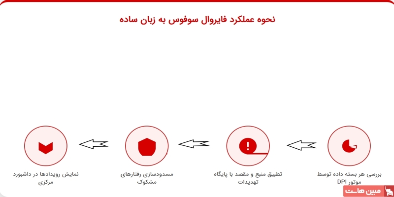 نحوه کار فایروال سوفوس