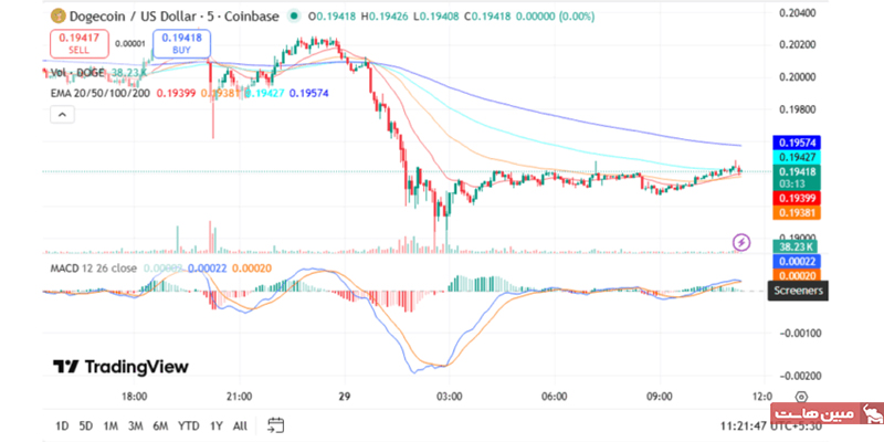 نمودار دوجکوین