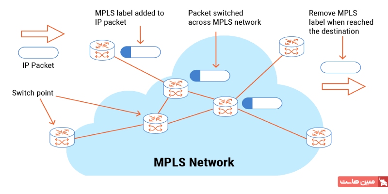 معماری پروتکل MPLS