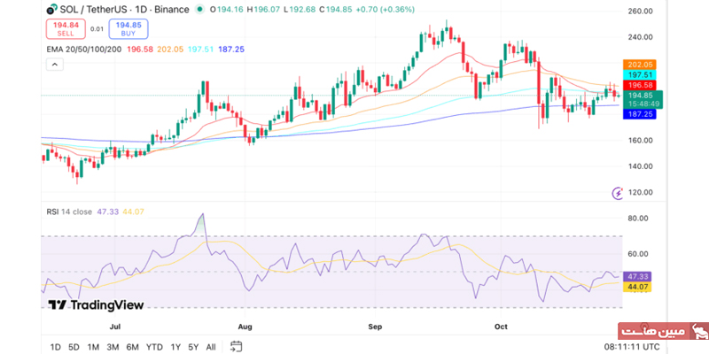 نمودار سولانا